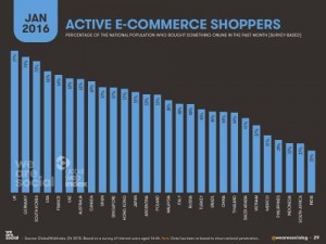 أكثر الدول تسوقا عبر الانترنت
